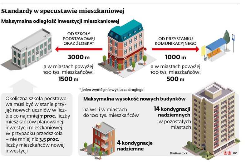 Standardy w specustawie mieszkaniowej