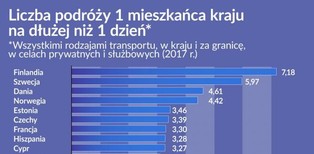 Najwięcej podróżują Finowie, Grecy siedzą w domu