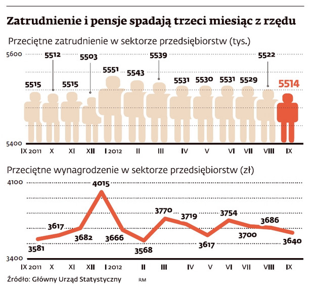 Zatrudnienie i pensje spadają trzeci miesiąc z rzędu