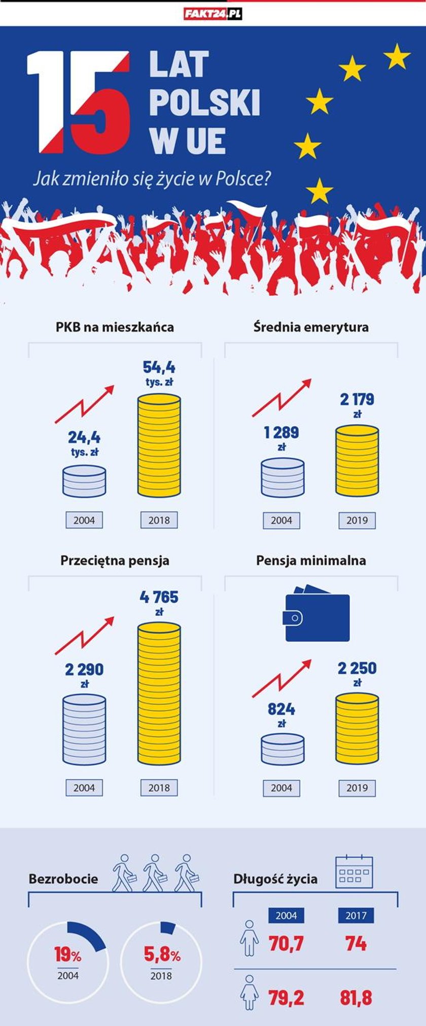 15 lat Polski w UE