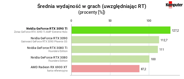 Nvidia GeForce RTX 3090 Ti – Średnia wydajność w grach (uwzględniając RT)