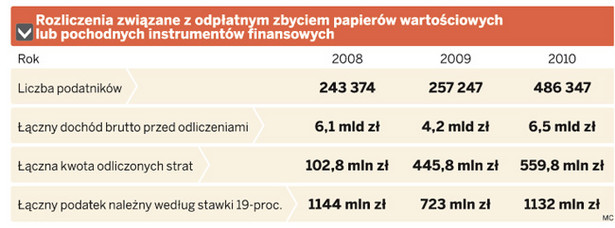 Rozliczenia związane z odpłatnym zbyciem papierów wartościowych lub pochodnych instrumentów finansowych