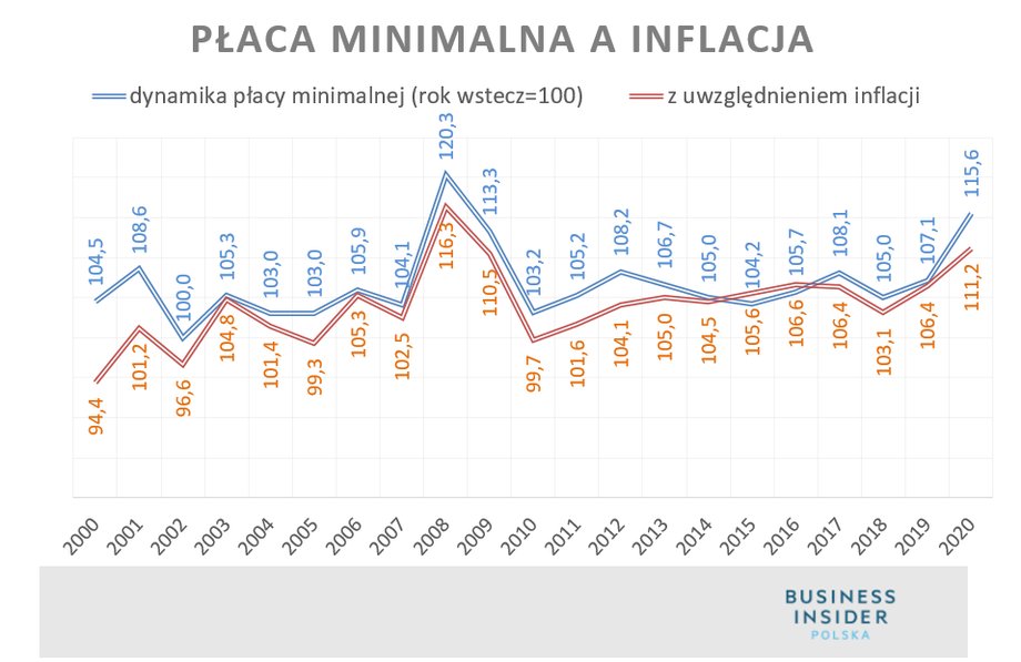 Płaca minimalna a inflacja