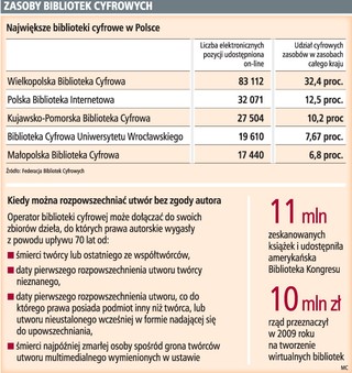 Prawo autorskie blokuje rozwój cyfrowych bibliotek