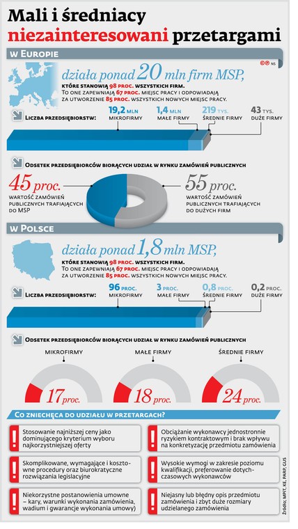Mali i średniacy niezainteresowani przetargami