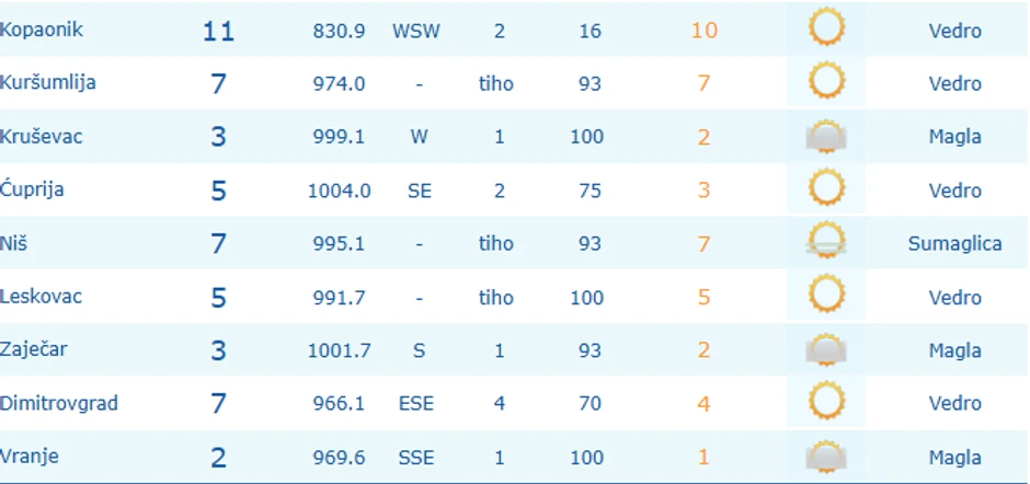 Najtoplije je na Crnom Vrhu