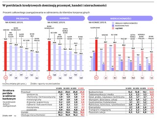 Kredyty inwestycyjne w górę, obrotowe w dół