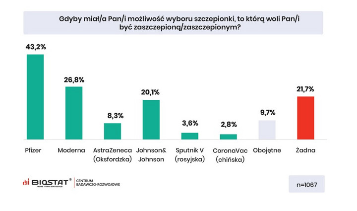 Którą szczepionkę wybierają Polacy?