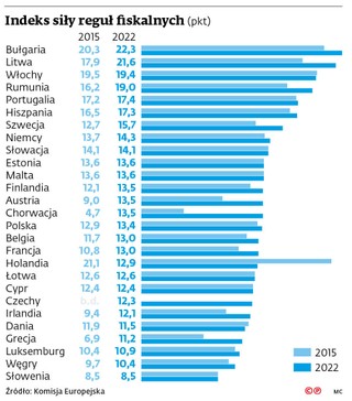 Indeks siły reguł fiskalnych