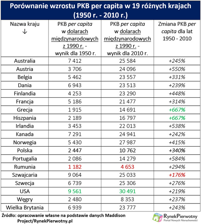 Porównanie wzrostu PKB per capita w 19 różnych krajach  (1950 r. - 2010 r.), źródło: Rynek Pierwotny