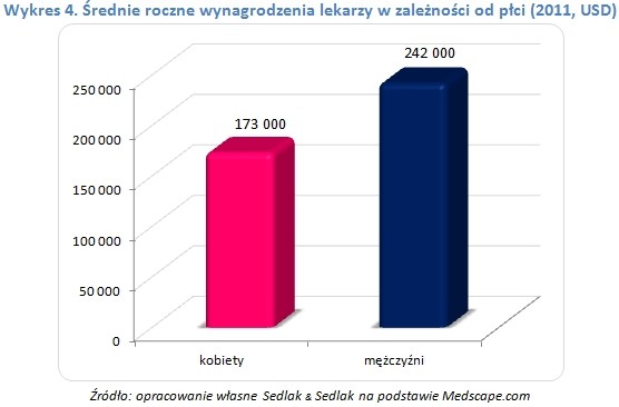 Średnie roczne wynagrodzenia lekarzy w zależności od płci (2011, USD)