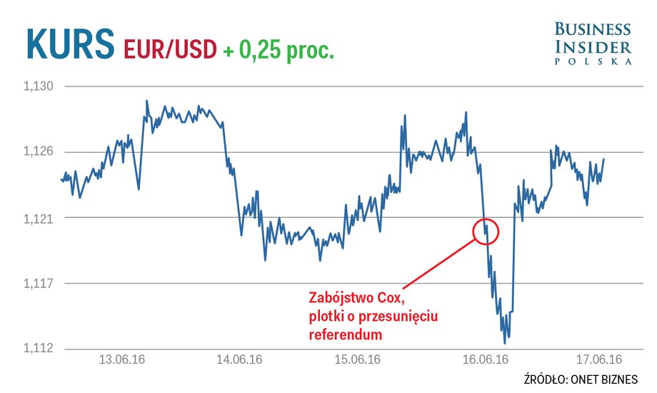 Wykres notowań EUR/PLN