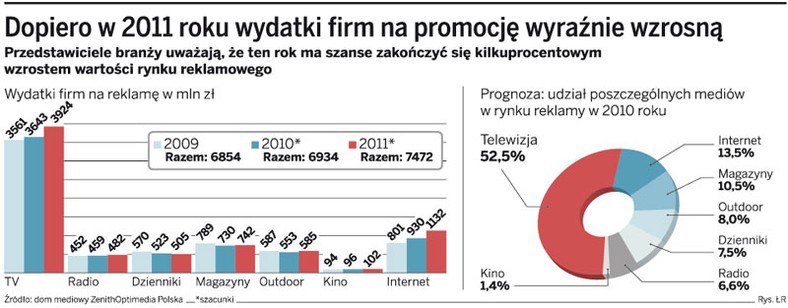 Dopiero w 2011 roku wydatki firm na promocję wyraźnie wzrosną