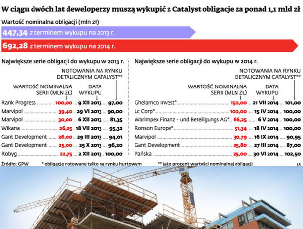 W ciągu dwóch lat deweloperzy muszą wykupić z Catalyst obligacje za ponad 1,1 mld zł