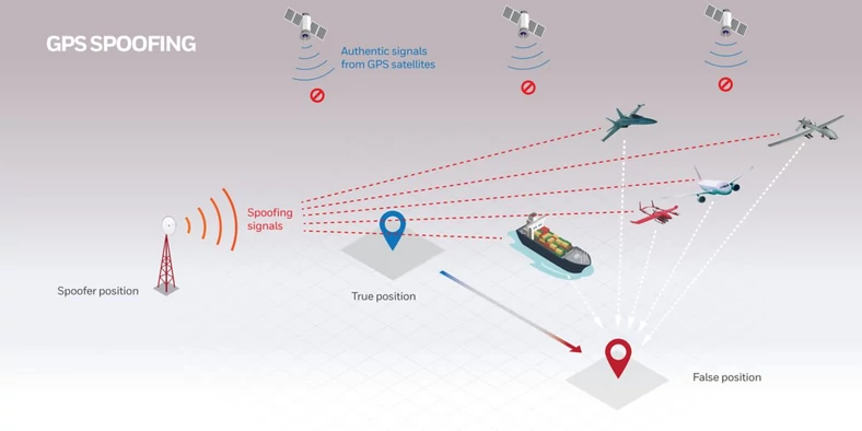  Ilustracja przedstawiająca możliwości w zakresie zagłuszania GPS