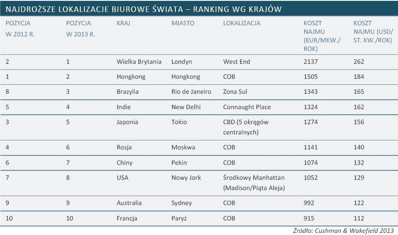 Najdroższe lokalizacje biurowe świata – ranking wg krajów