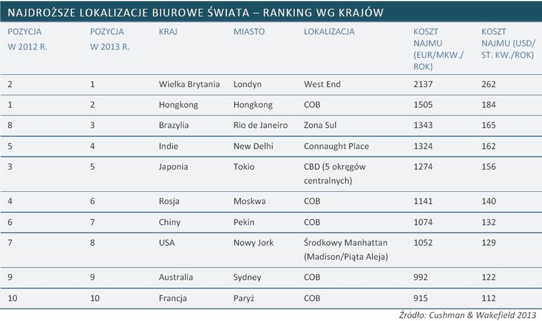 Najdroższe lokalizacje biurowe świata – ranking wg krajów