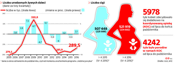 500 plus zachęca do rodzenia po trzydziestce. Będzie więcej dzieci