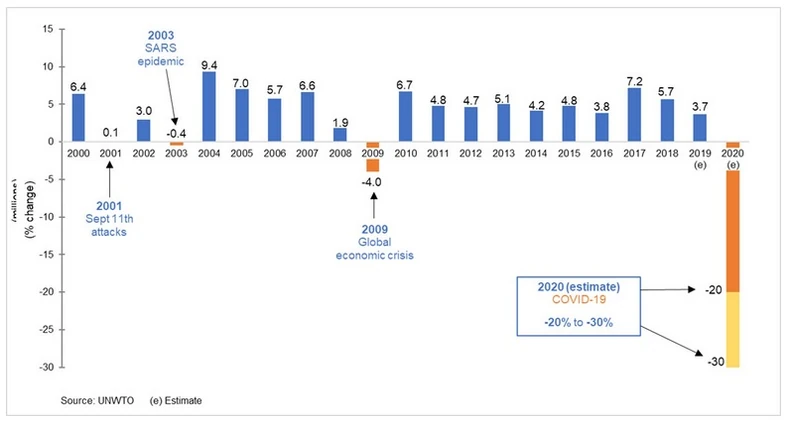Međunarodni turistički dolasci - prognoza za 2020. - svet (% promene)