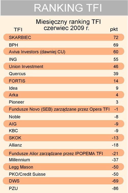 Miesięczne wyniki TFI