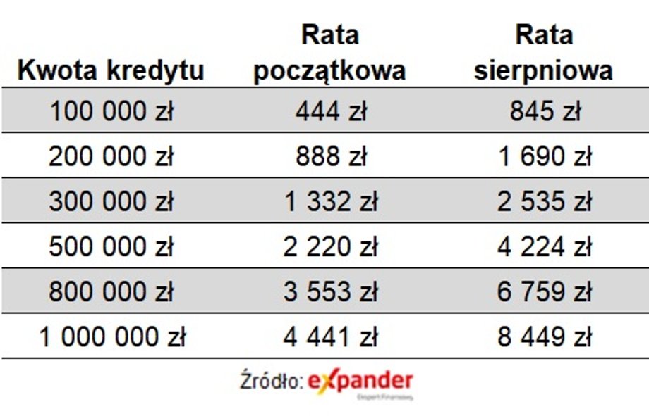 Raty kredytu udzielonego na początku lipca 2021 r. z marżą 2,2 proc. na 25 lat. Ostatnia aktualizacja oprocentowania tego kredytu odbyła się 1 lipca 2022 r. przy WIBOR 3M = 7,05 proc.