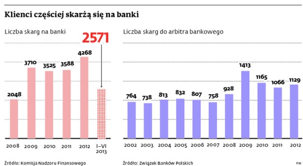 Klienci częściej skarżą się na banki