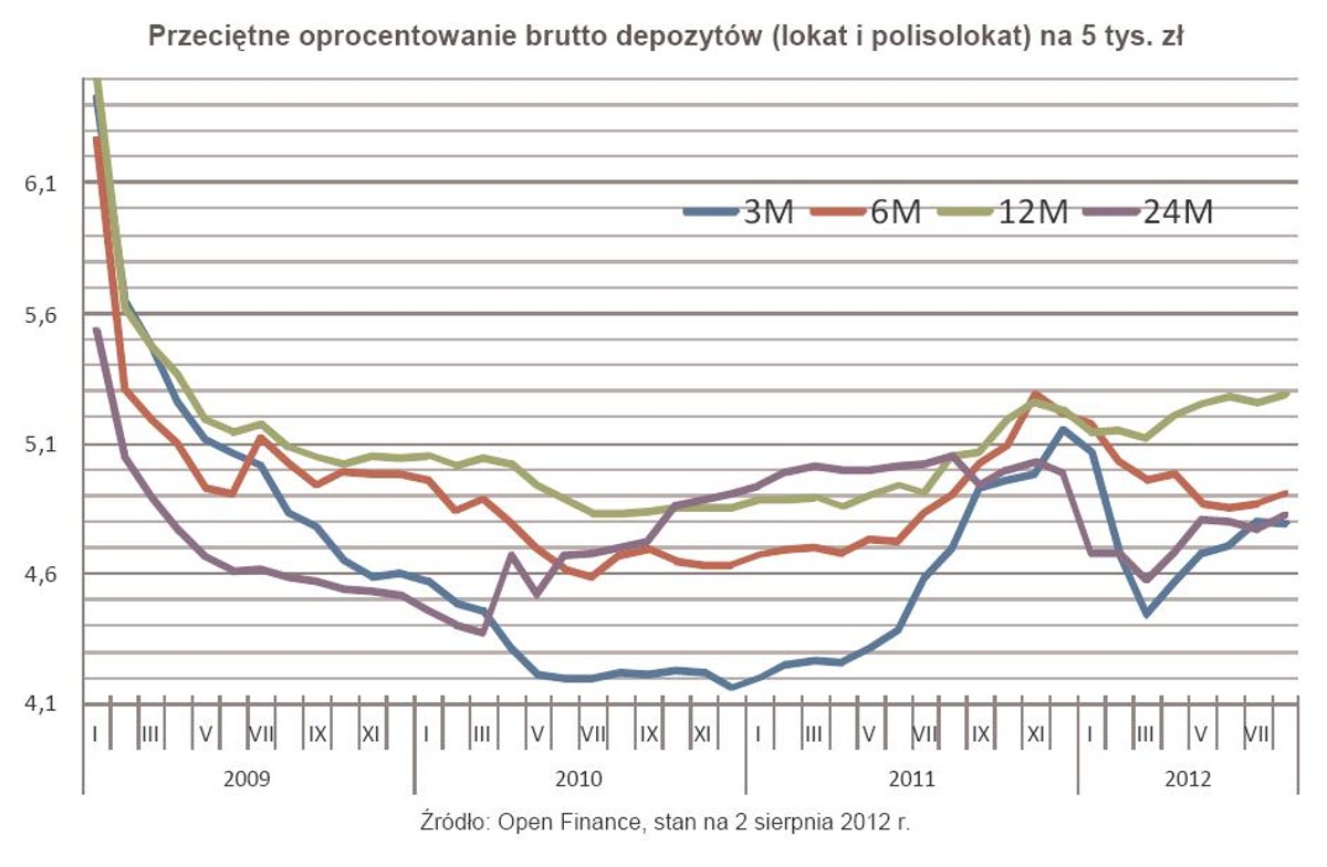Przeciętne oprocentowanie brutto depozytów (lokat i polisolokat) na 5 tys. zł
