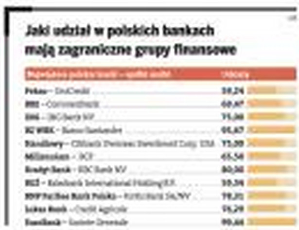 Jaki udział w polskich bankach mają zagraniczne grupy finansowe