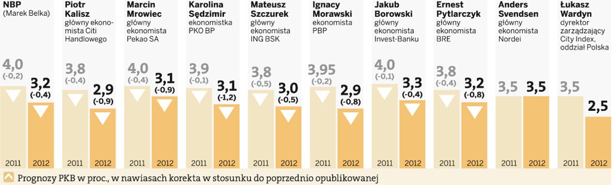 Nie tylko NBP, także ekonomiści korygują prognozy wzrostu gospodarczego