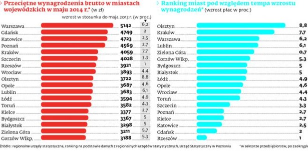 Zobacz zarobki w miastach wojewódzkich w maju 2014