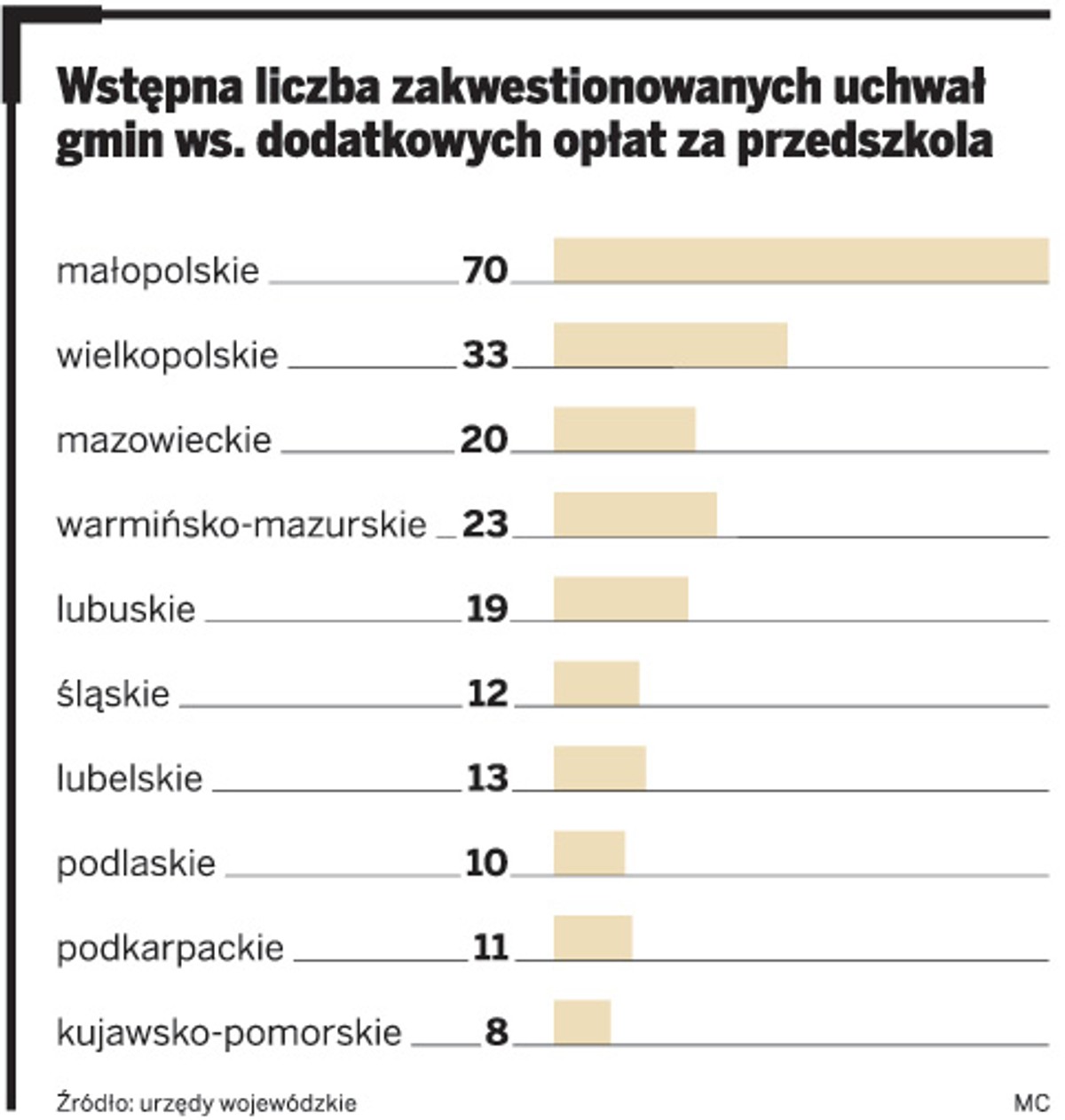 Wstępna liczba zakwestionowanych uchwał gmin ws. dodatkowych opłat za przedszkola