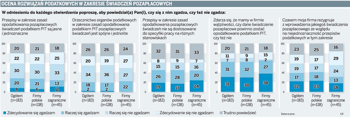 Ocena rozwiązań podatkowych w zakresie świadczeń pozapłacowych