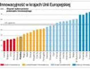 Polska maruderem innowacyjności
