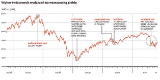 Rynki przestały wierzyć politykom. Teraz już nic nie można przewidzieć
