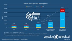 Ogrzewanie gazowe podrożeje z 5 do 25 tys. zł rocznie?