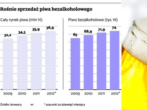 Rośnie sprzedaż piwa bezalkoholowego