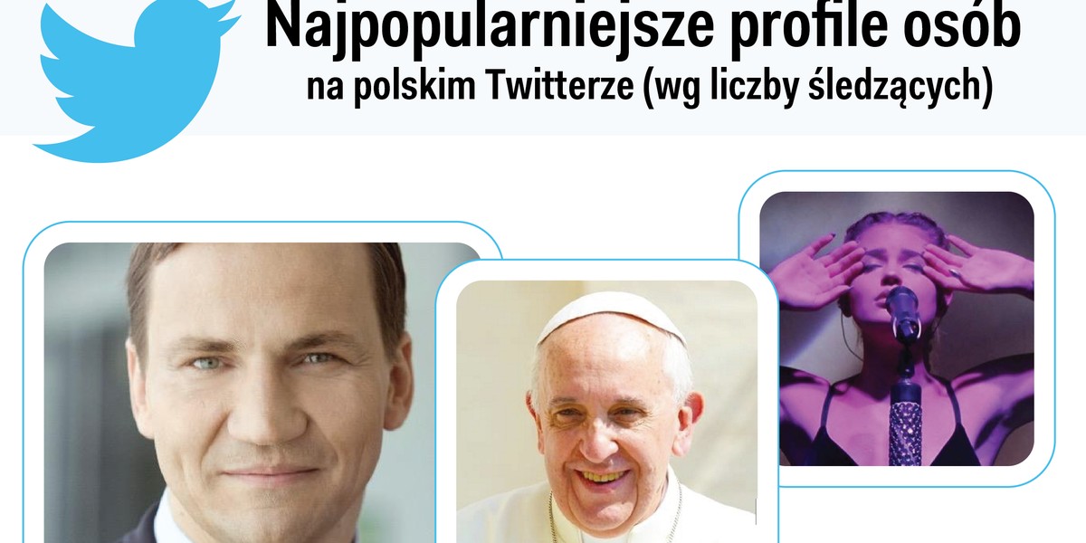 Najpopularniejsi na polskim Twitterze - październik 2016