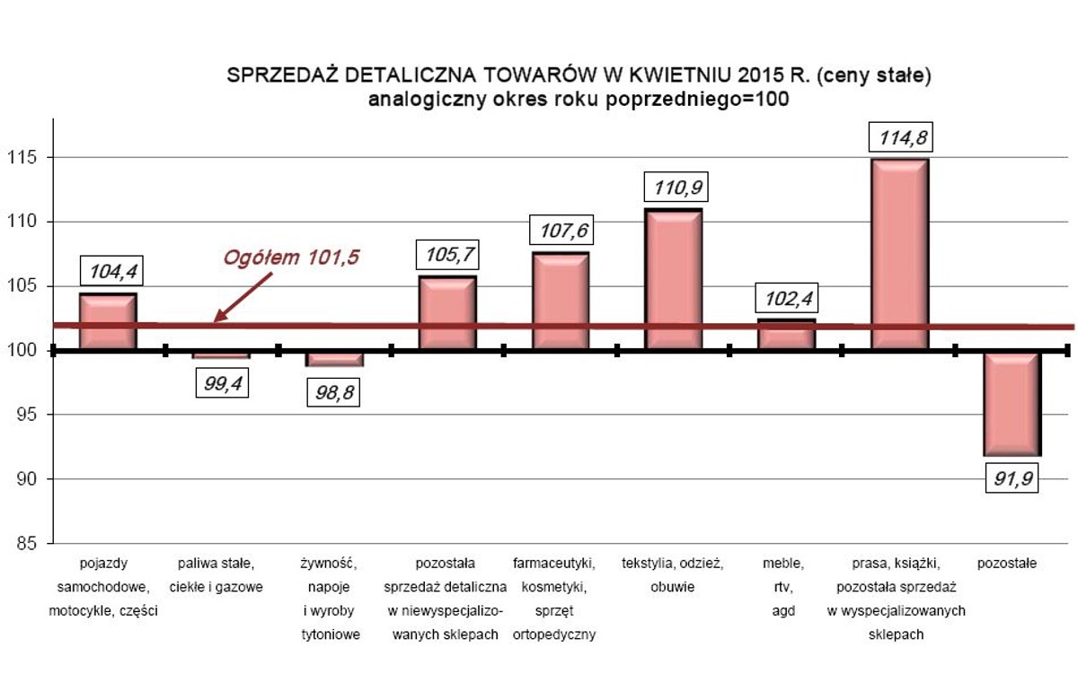 SPRZEDAŻ DETALICZNA TOWARÓW W KWIETNIU 2015 R. (ceny stałe), GUS