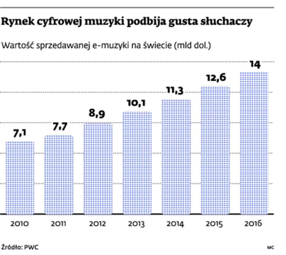 Rynek cyfrowej muzyki podbija gusta słuchaczy