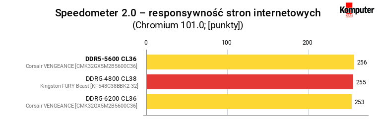 Corsair VENGEANCE DDR5-5600 CL36 – Speedometer 20 – responsywność stron internetowych