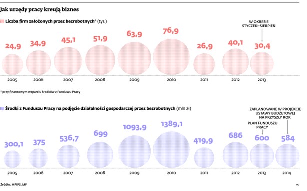 Jak urzędy pracy kreują biznes