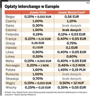 Opłaty interchange w innych krajach Europy są niższe niż w Polsce