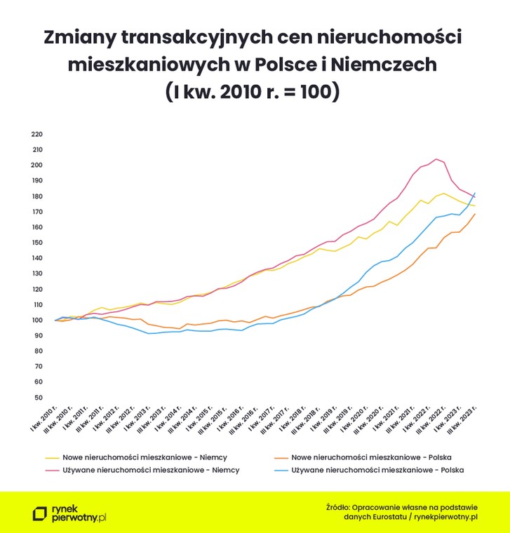 Zmiany transakcyjne cen nieruchomości w Polsce i Niemczech