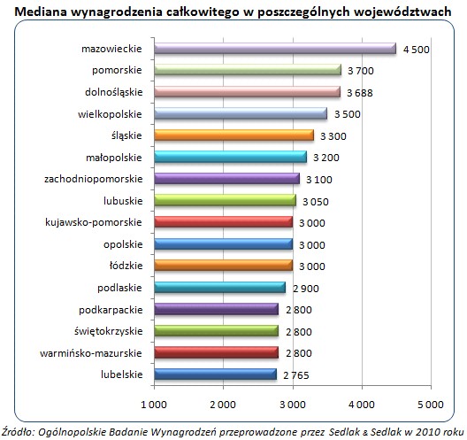 Mediana wynagrodzeń całkowitych w poszczególnych województwach