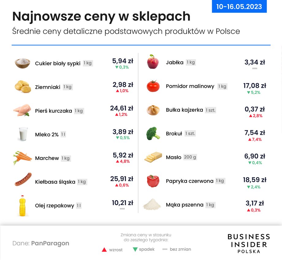 Tak prezentują się ceny w najnowszym koszyku