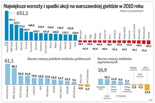 Podsumowanie 2010 r. na GPW: największy zysk dały akcje City Interactive