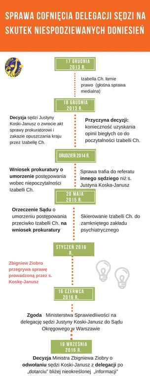 Inforgrafika pokazująca działania w sprawie odwołania sędzi