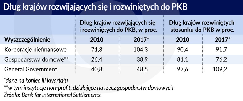 Dług krajów rozwijających się i rozwiniętych (graf. Obserwator Finansowy)