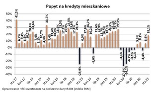 Polacy znowu ruszyli po hipoteki. Mieszkania drożeją, więc pożyczamy więcej