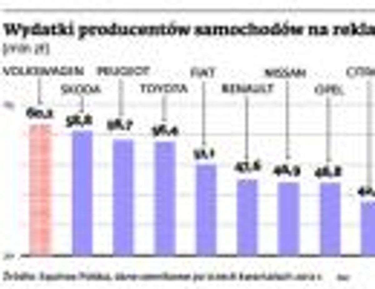 Wydatki producentów aut na reklamę